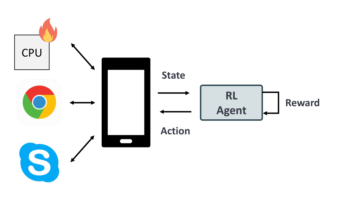 EarDVFS reinforcement learning loop