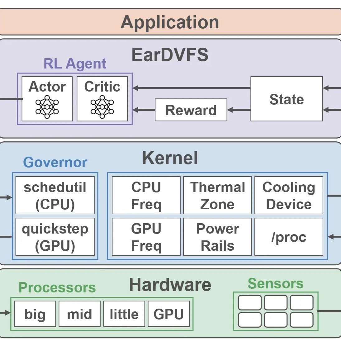 Learning-based system optimization